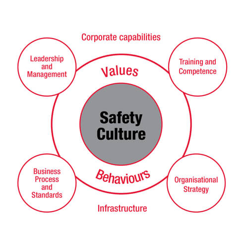 Assurance Half Page Img Safety Culture