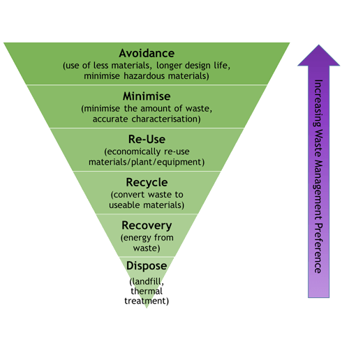 Key Offerings Half Page Img Environmental Permitting Waste Hierarchy Key Offerings Half Page Img Environmental Permitting Waste Hierarchy