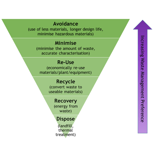 Key Offerings Half Page Img Environmental Permitting Waste Hierarchy