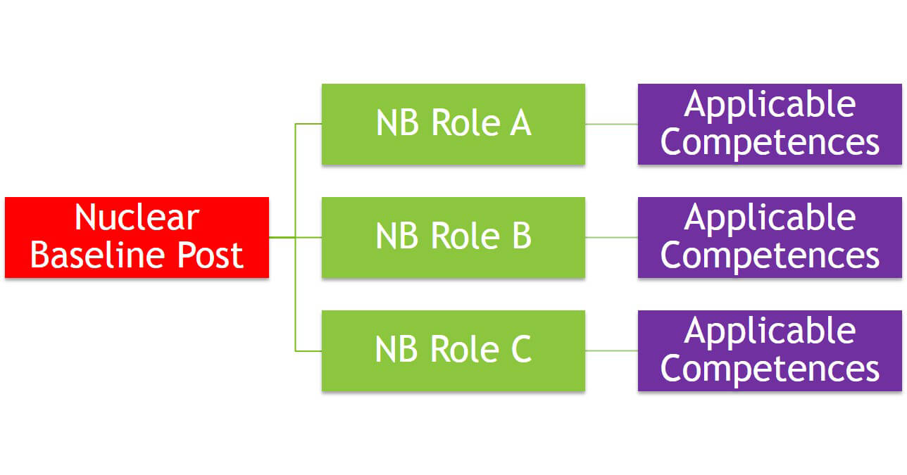 Nuclear Baseline Post-1 Nuclear Baseline Post-1
